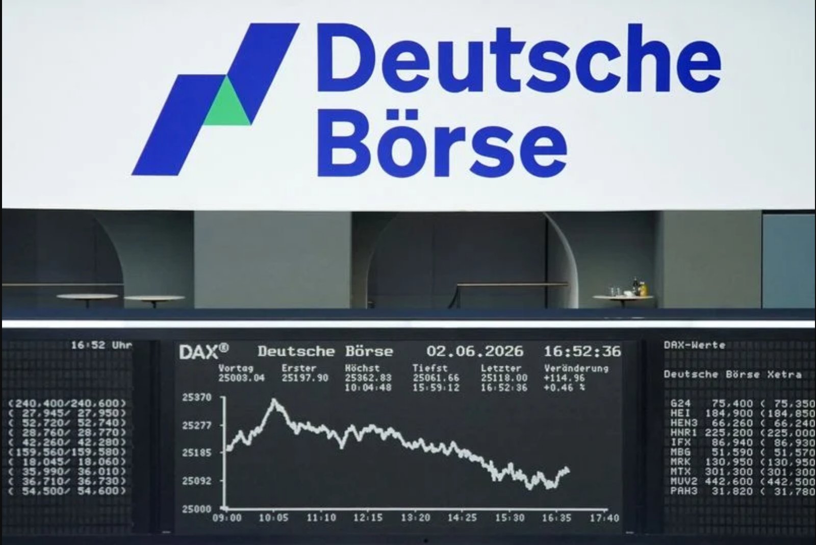 European equities edge lower as Middle East tensions lift oil; Inditex posts strong summer start